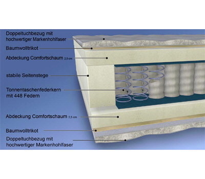 Malie Polar, 5-Zonen Tonnentaschenfederkernmatratze (H2/H3) Bild 3